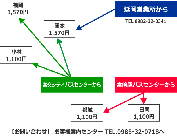 バス小荷物運賃