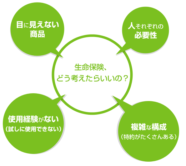 目に見えない商品　人それぞれの必要性　使用経験がない（試しに使用できない）　複雑な構成（特約がたくさんある）　生命保険ってどう考えたらいいの？