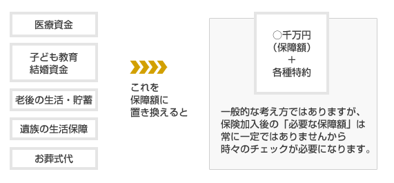 医療資金や子ども教育の結婚資金等を考えると○千万円必要かもしれません。また、常に一定額ではありませんから時々のチェックが必要になります。