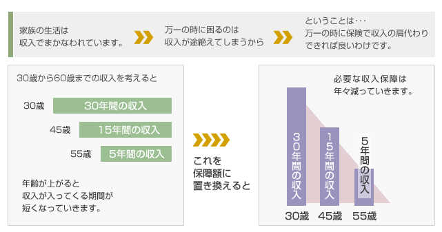 万一の時に保険で収入の肩代わりに出来れば良いわけです。