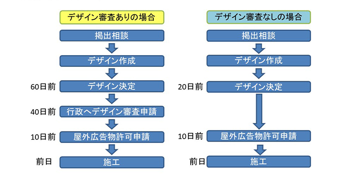 運行までのスケジュール