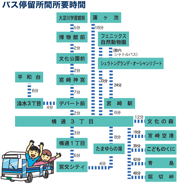 バス停留所間所要時間