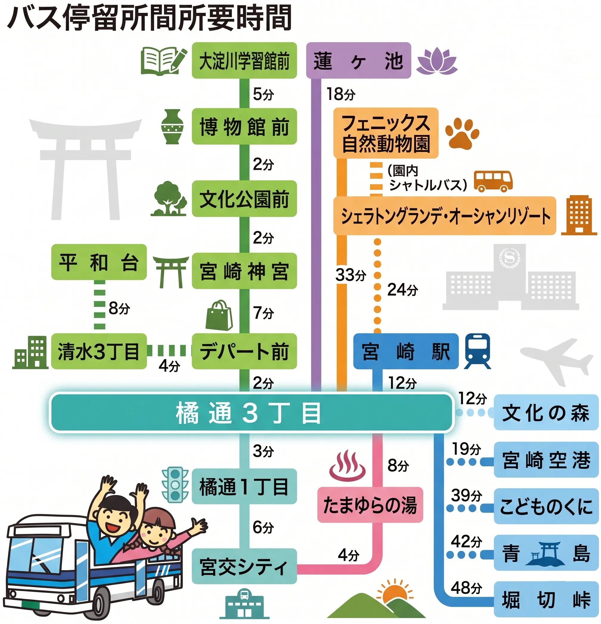 バス停留所間所要時間