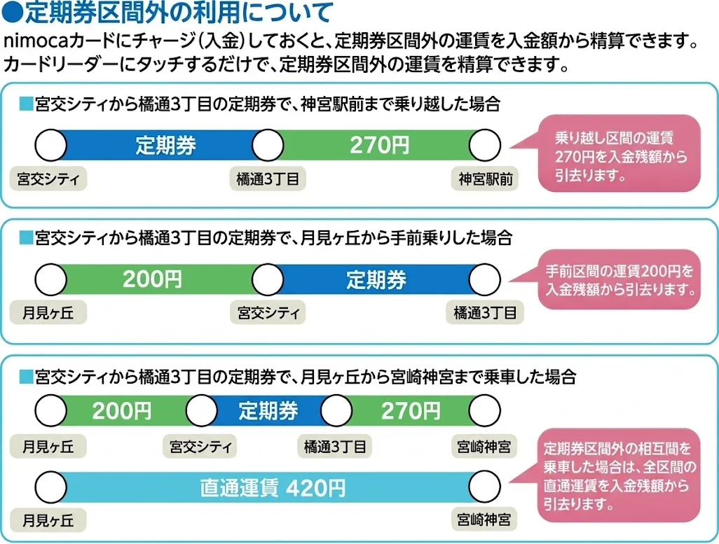 定期券区間外の利用について